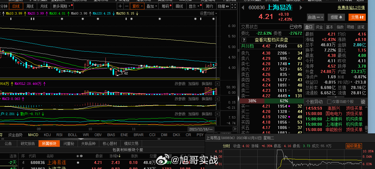 聊下#上海易连 sh600836[股票]# 上海板块 上海自贸  沪企改革，概念