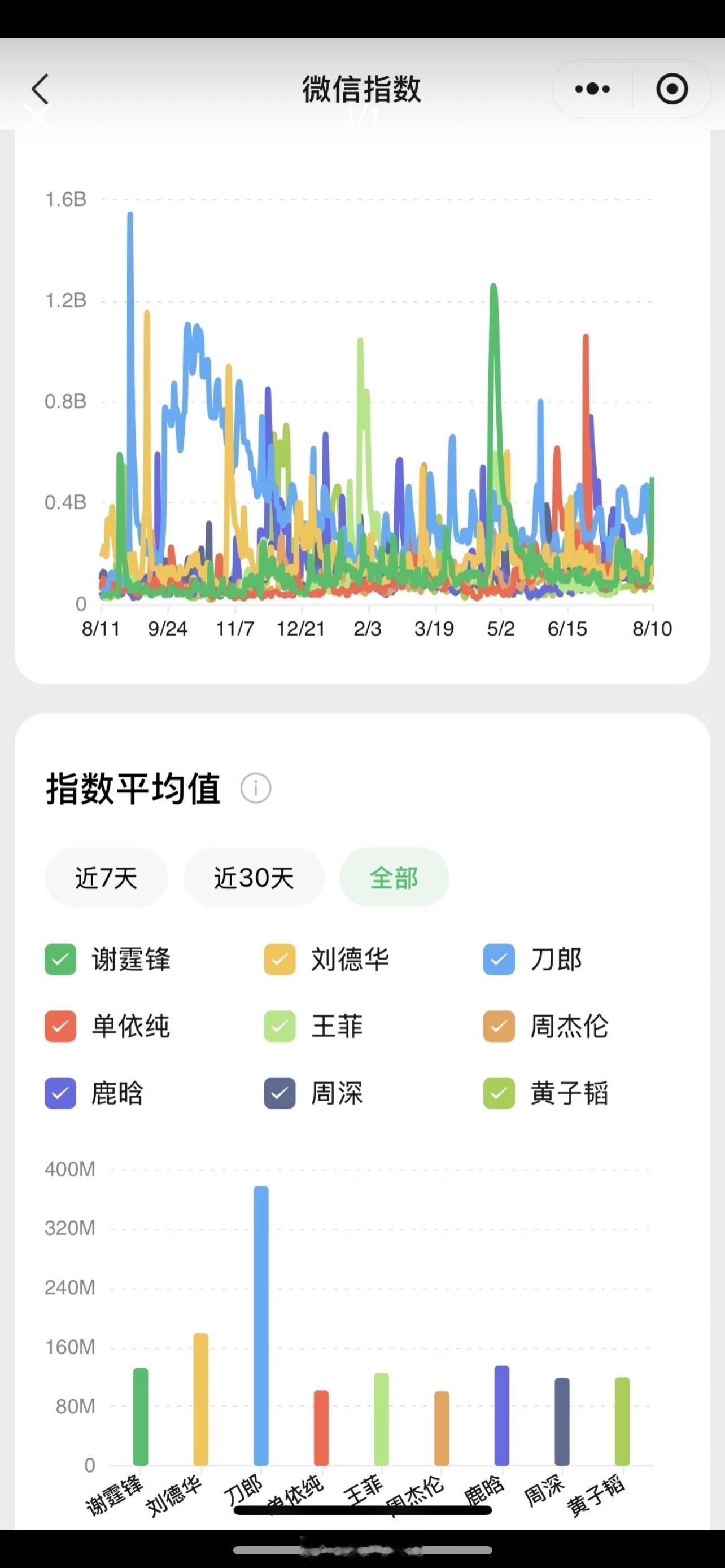 近一年微指日均破亿歌手刀郎3.77刘德华1.79鹿晗1.35谢霆锋1.32王菲1