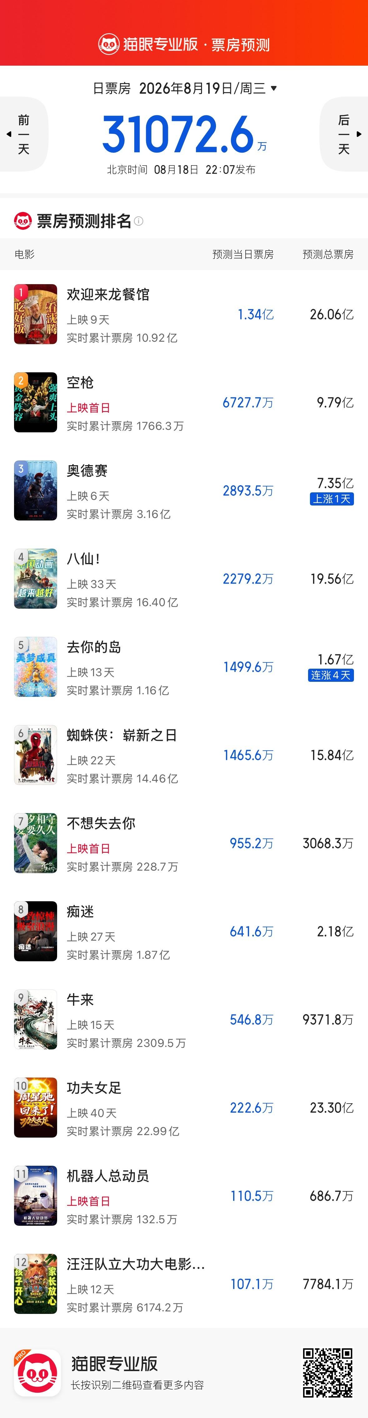 今日猫眼票房预测《欢迎来龙餐馆》26.06亿，趋于平稳《空枪》9.79亿，媒体映