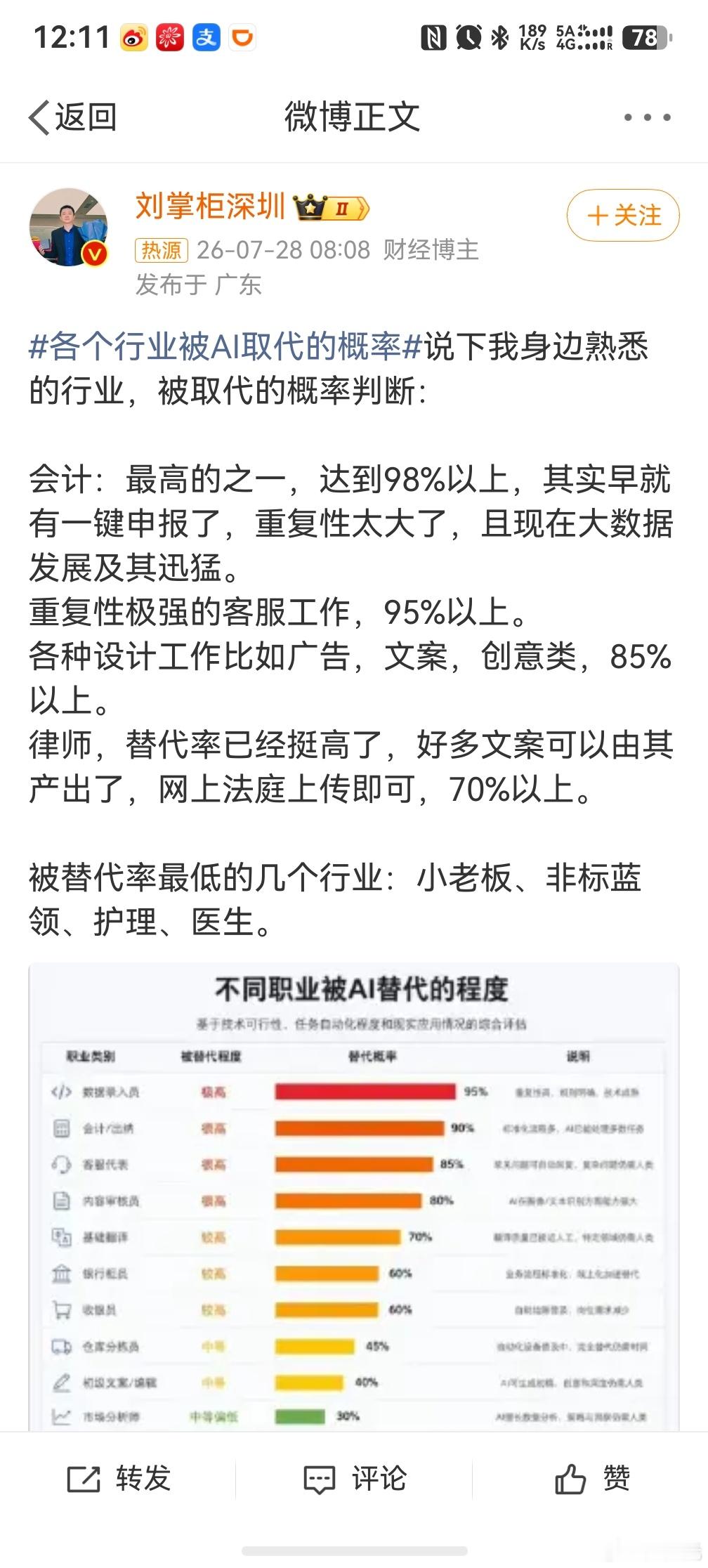 会计被AI取代的概率，我反而觉得几乎是零吧，因为会计要干的真正的活反而不是本职的