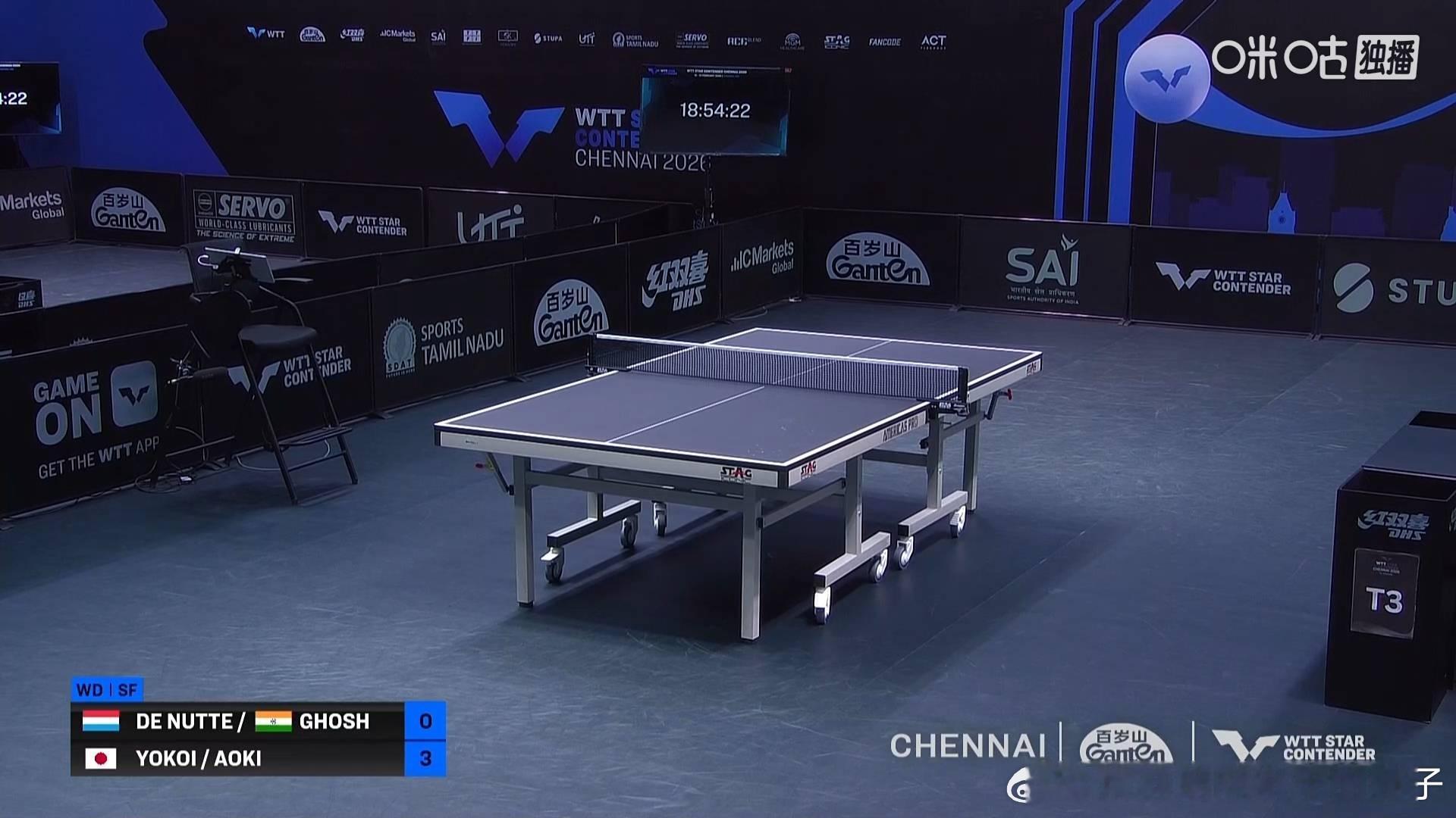 金娜英柳韩娜3比0纳朗帕特尔（4，4，6）横井咲樱青木咲智3比0德努特戈什（2，