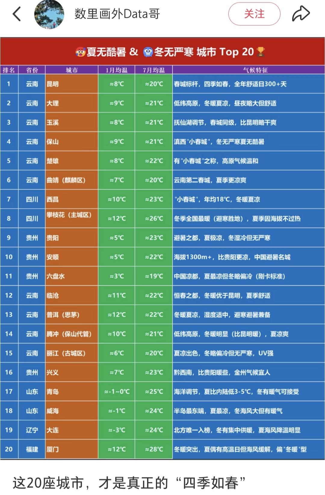 这是网友总结的中国20座避暑城市，云贵川的城市占了一大半：
云南省：昆明、大理、