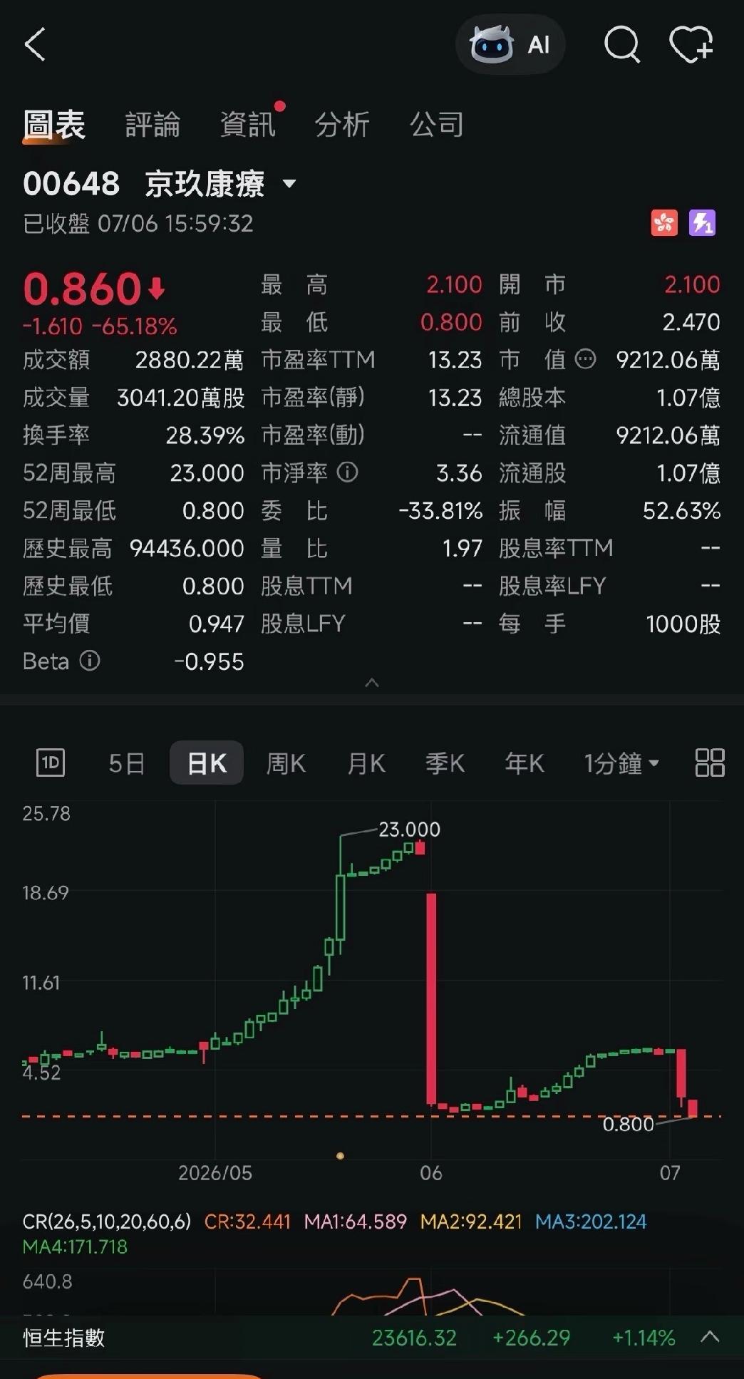 又一只闪崩股

京玖康疗从年初3.5左右一直爬升至23，在6月初闪崩90%之后，