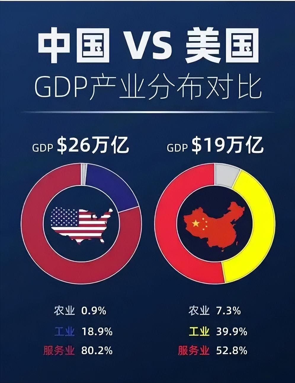 中美2027GDP预测对比：美国GDP有望突破220万亿，中国如何呢？

细究2