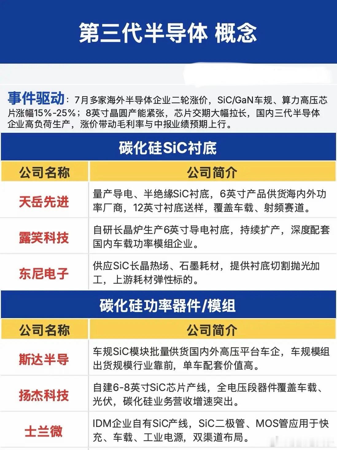 涨价潮席卷行业！第三代半导体迎来7月最强催化最近盘面很割裂，大盘反复震荡磨底，不