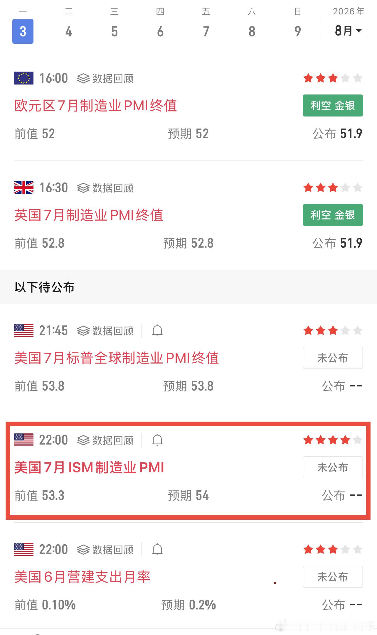 晚间重点关注美7月ISM制造业PMI，大家留意好时间，不要着急，迟些待有合适的参