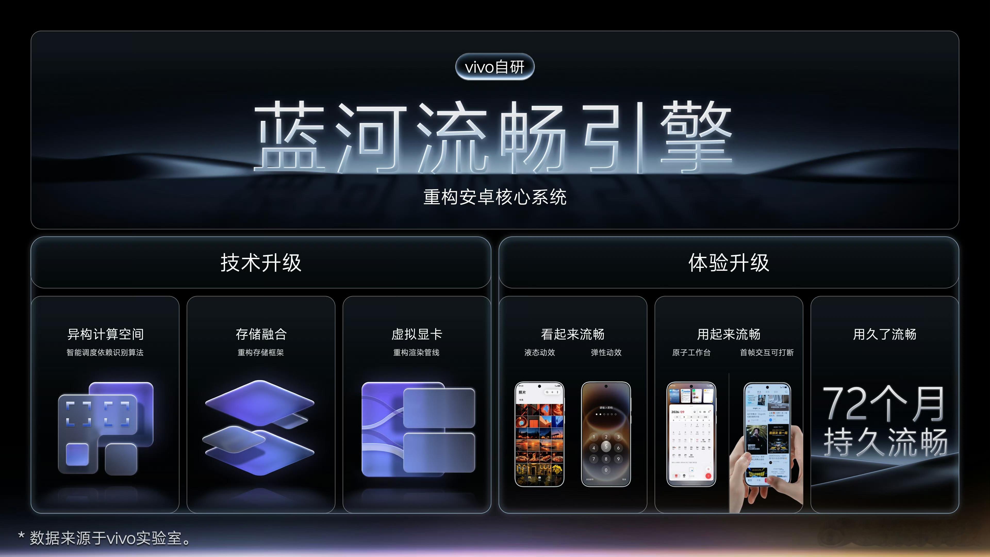 vivo 开发者大会今天在深圳举行，发布了全新的OriginOS 7和自研蓝河操