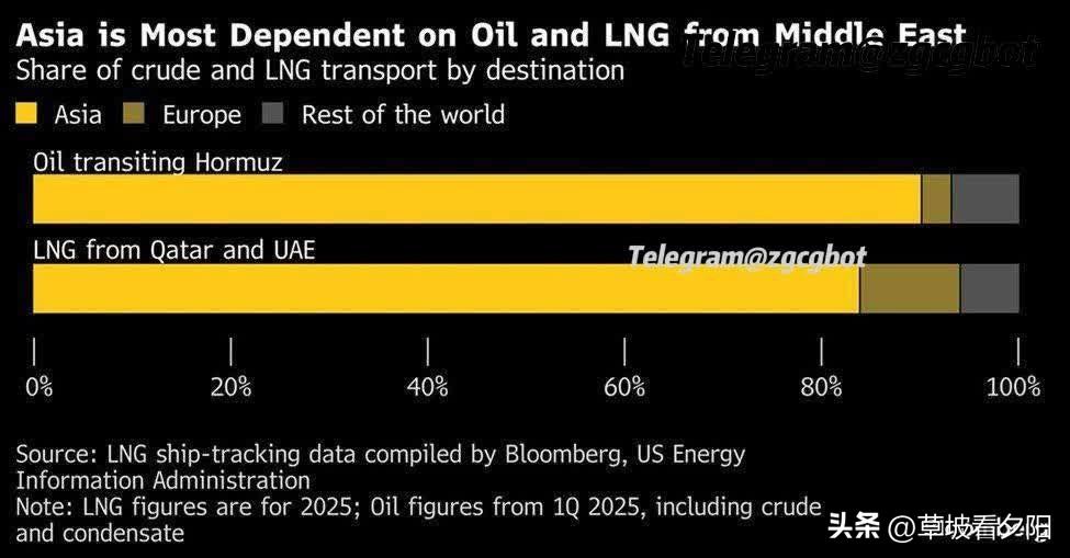 霍尔木兹海峡一旦封闭，对亚洲来说就是能源灾难。
从最新数据看，亚洲对中东石油和液