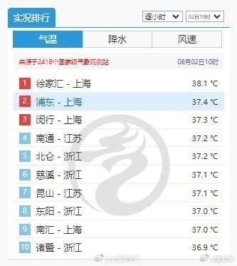 上海早上热疯了高温榜上十中占七今天（18日），上海的夏天以一种近乎“霸道”的姿态