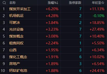【2月4日A股午评：午后大盘关注4050-4060点区间的支撑力度 指数小阴小阳