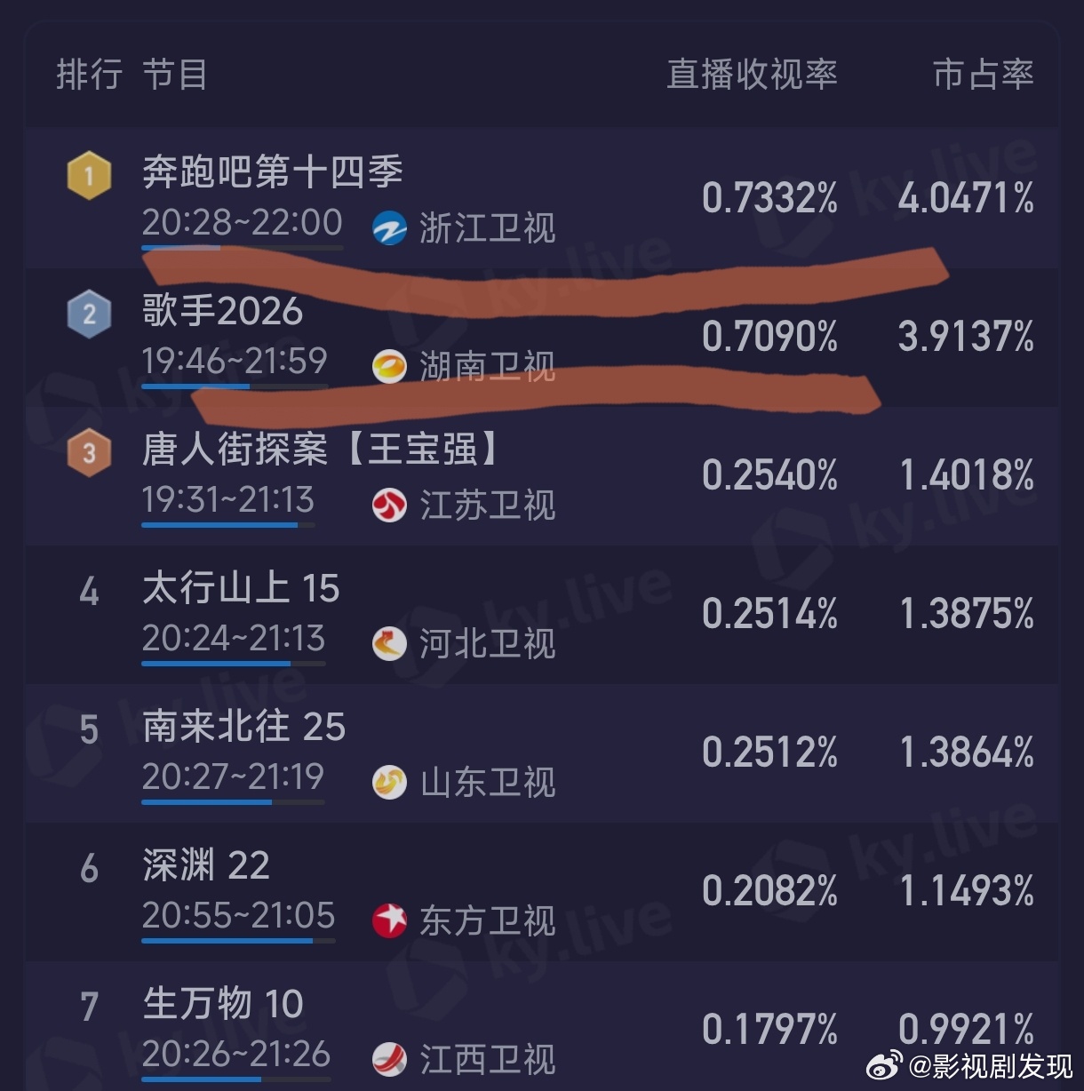 歌手收视率又被跑男反超了，浙江卫视的二台的帽子可以送给🥭台了