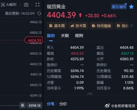 朋友们！4396空小赚出来，4392反手多，上涨给到4404这里12点轻松拿捏！