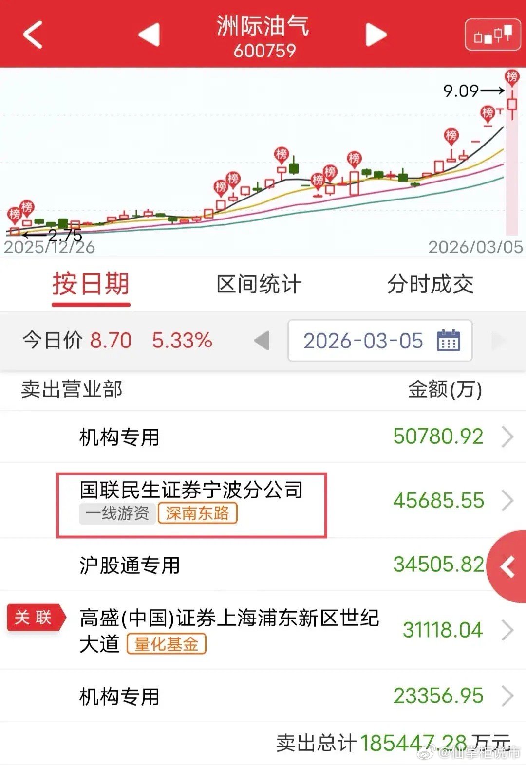 深南东路狂砸4.5个亿：今天洲际油气非常折腾，午后冲上4板还是被爆头回落。盘后龙