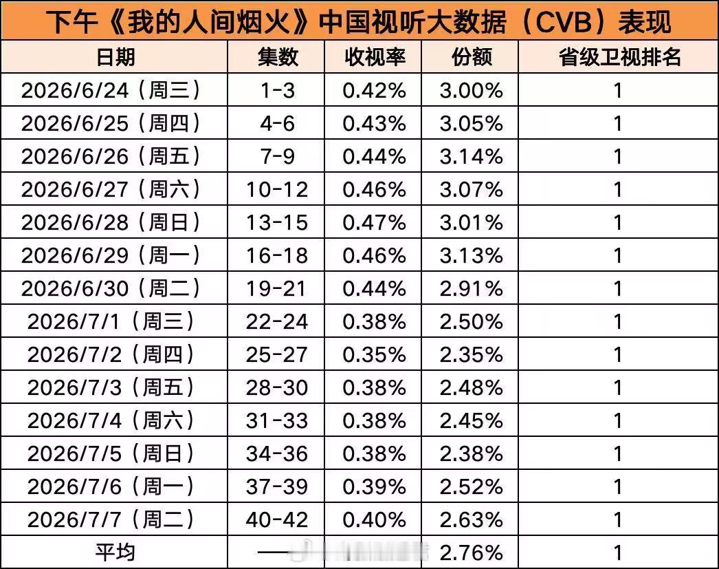 我的人间烟火重映收视14连冠湖南卫视重映我的人间烟火 下午档收视霸主上线！《我的
