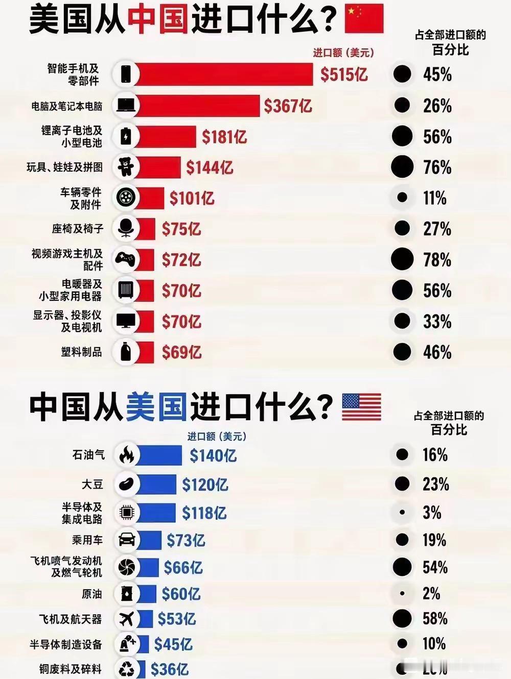美国从中国进口什么？
中国从美国进口什么？