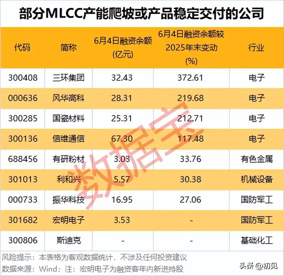 机构扎堆调研+融资余额翻倍！MLCC赛道景气度爆表，18只核心受益标的梳理！
 