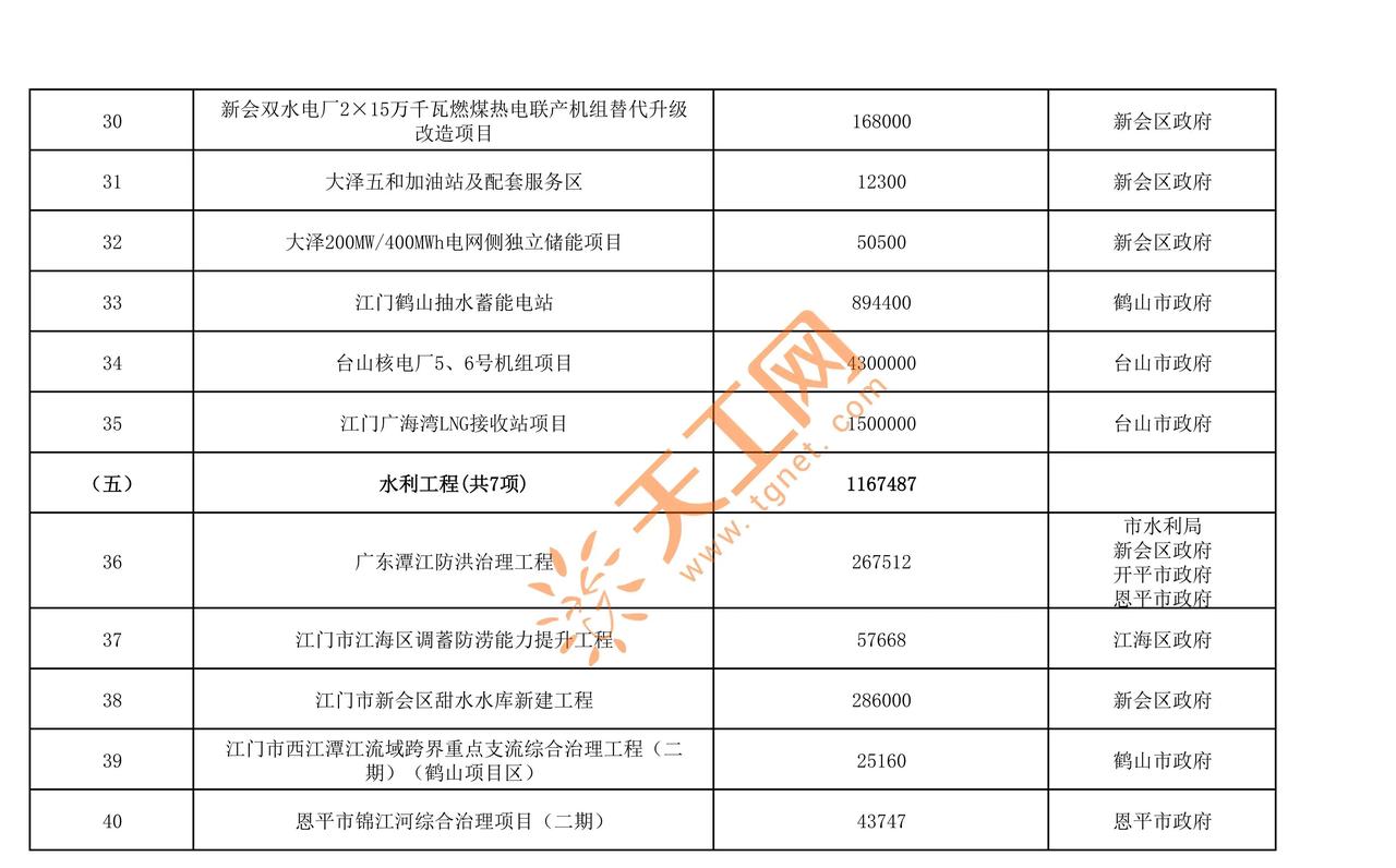 江门2026年甩出147个预备项目，总投资直逼2006亿元，基础设施一口吞下14