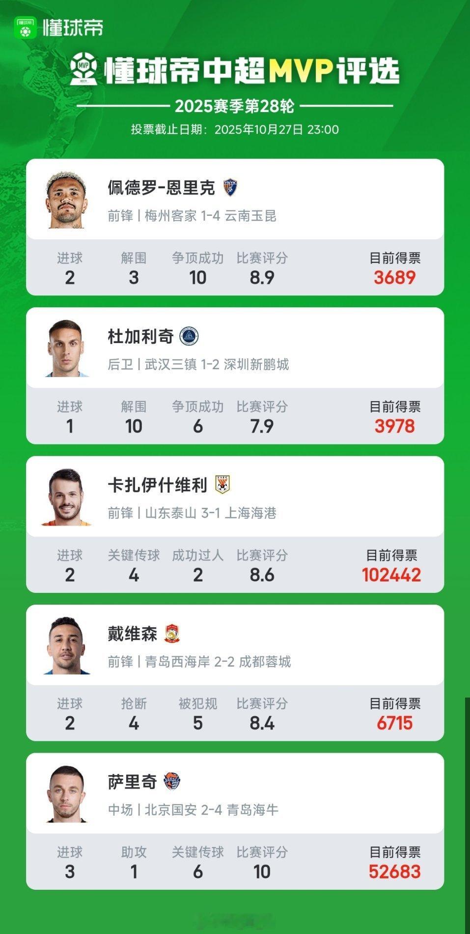 投票喽！瓦科入选懂球帝中超第28轮MVP评选自由橙[超话]山东泰山[超话] ​​