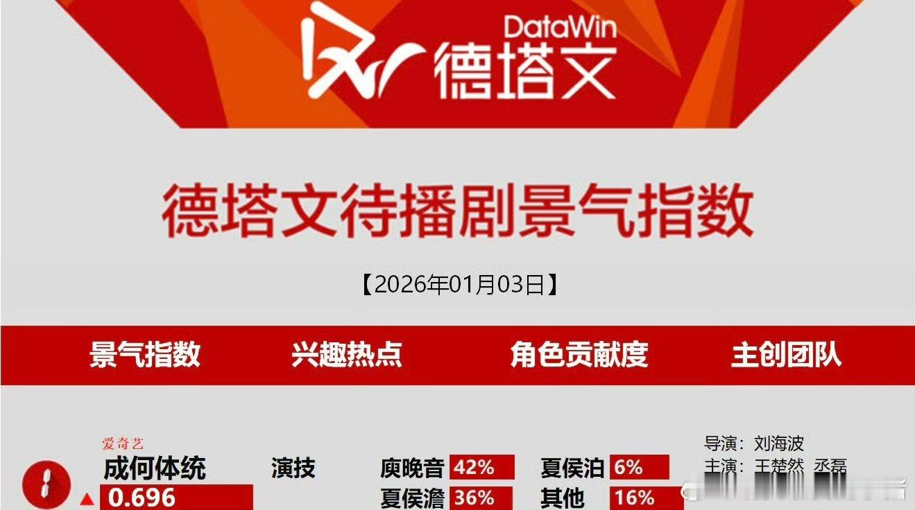 王楚然丞磊成何体统待播剧景气指数再次登顶，高颜值 CP 、演技自然、入戏不突兀