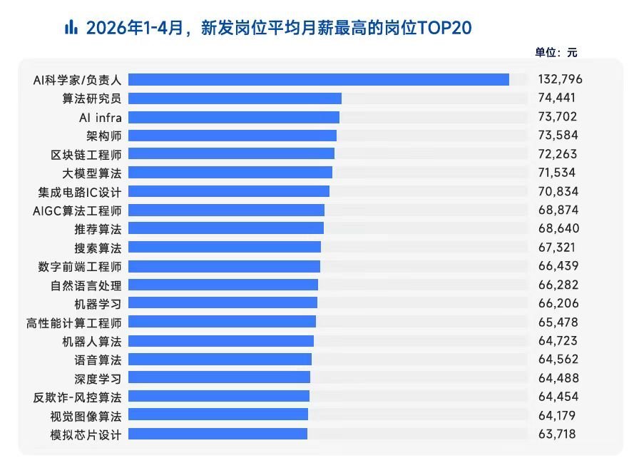 AI核心岗位平均月薪超十万【具身智能岗位暴增15倍】 5月13日，脉脉发布春招职