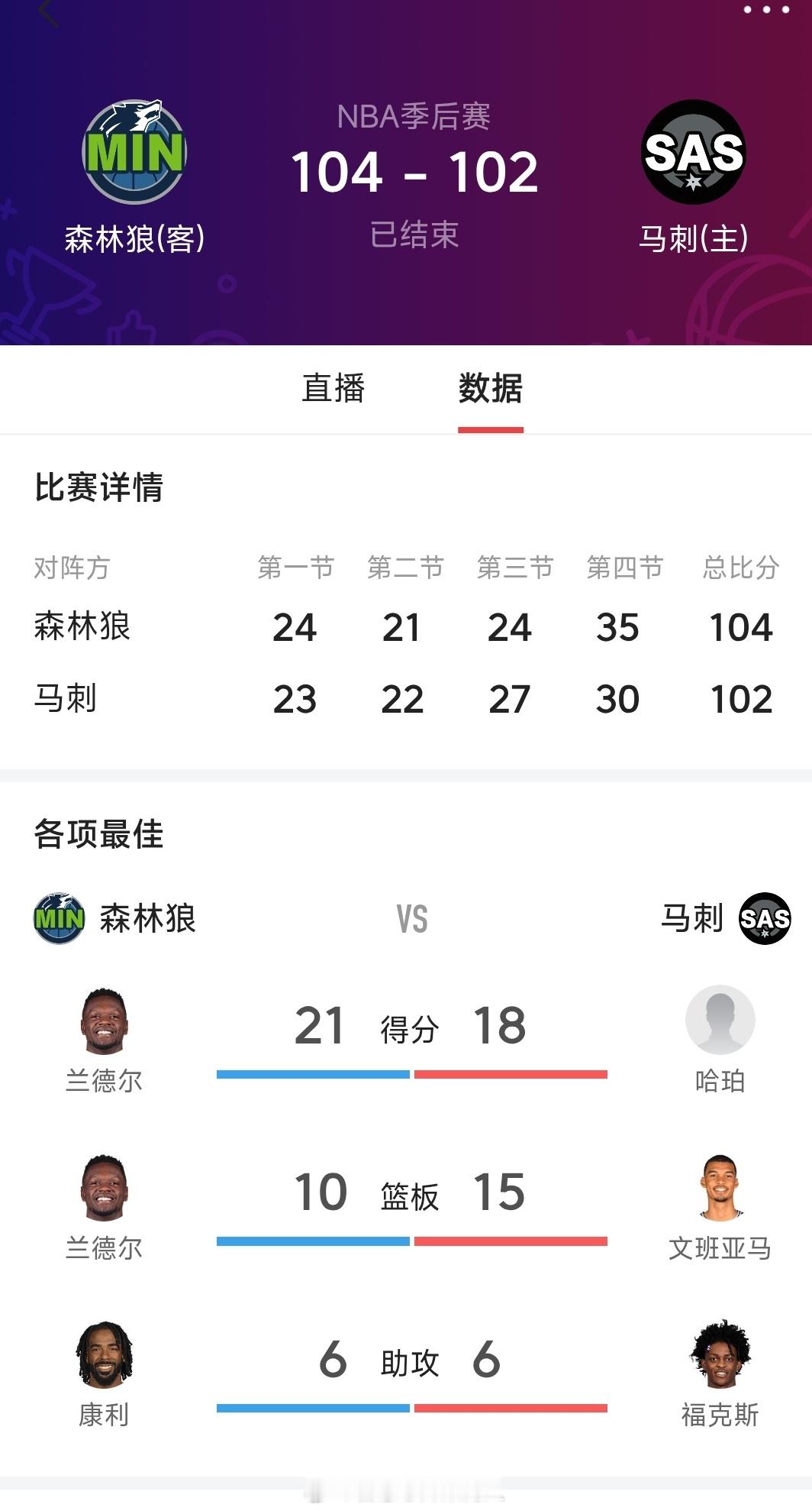 今天的比赛得分不高，但非常精彩。马刺今天输的太窝囊了，文班11-15-12的三双