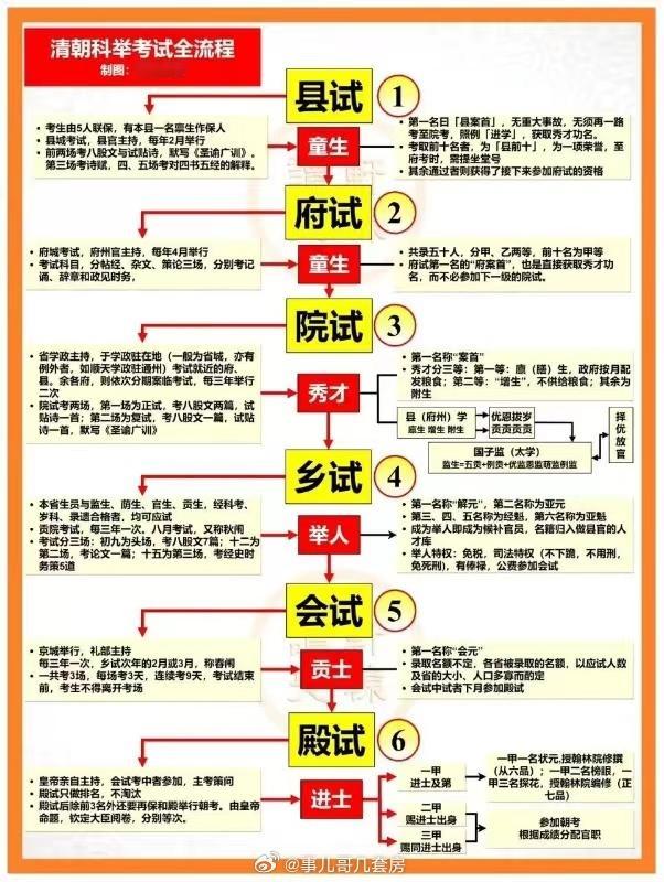 清朝科举考试全流程 ​​​