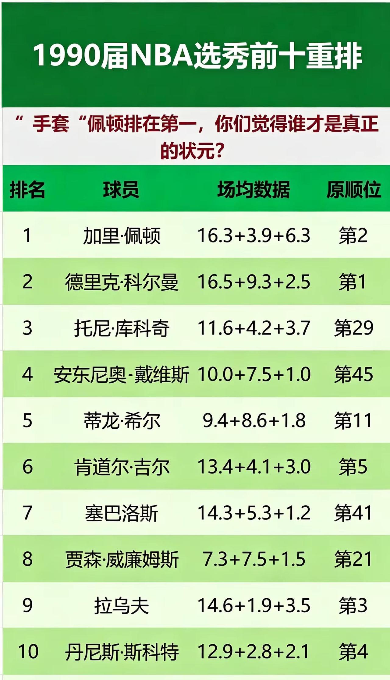 1990届NBA选秀前十重排。手套佩顿力压众人排在状元之位科尔曼降至榜眼，浪费天