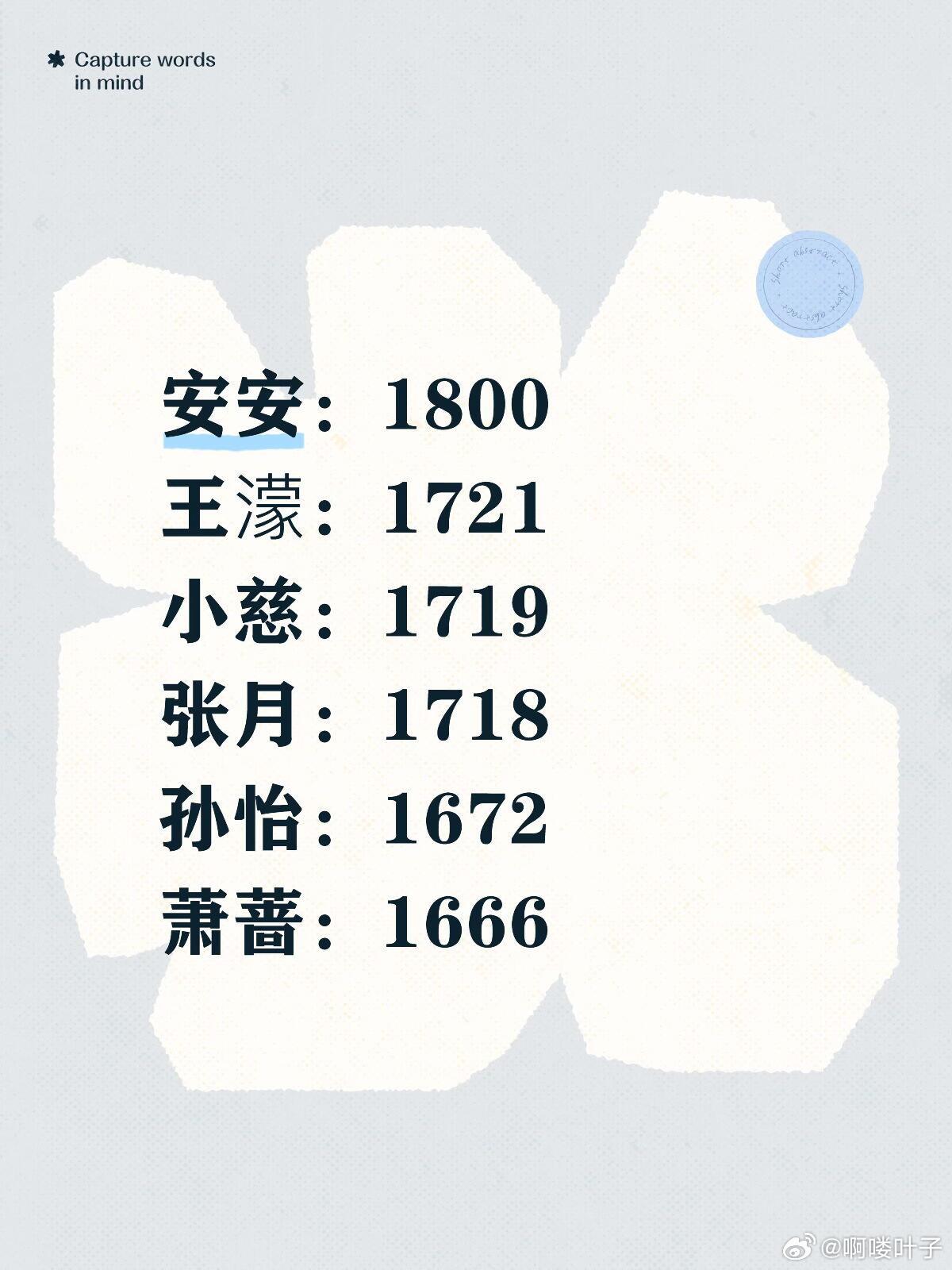 两轮乘风总和感觉安这组肯定是稳了，明天有张小碗和管乐会搞肯定不会很低，肯定全员进