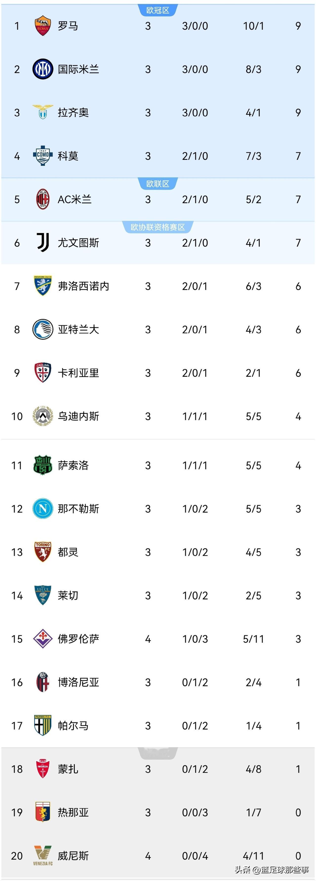 意甲最新积分榜：第4轮比赛先赛一场，佛罗伦萨4：2击败威尼斯，换帅后的紫百合终于
