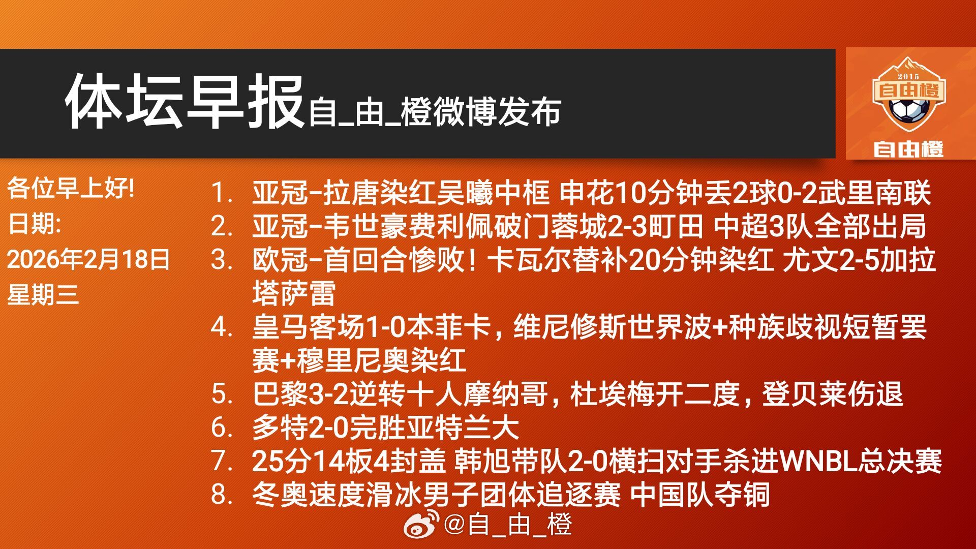 🌐《自由橙足球早报》 02.18 周三➭皇马1-0本菲卡，维尼修斯世界波+种族
