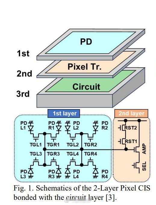 索尼双层晶体管技术的迭代方向，打算使用无衬底结构的SOI FinFET。这么一改