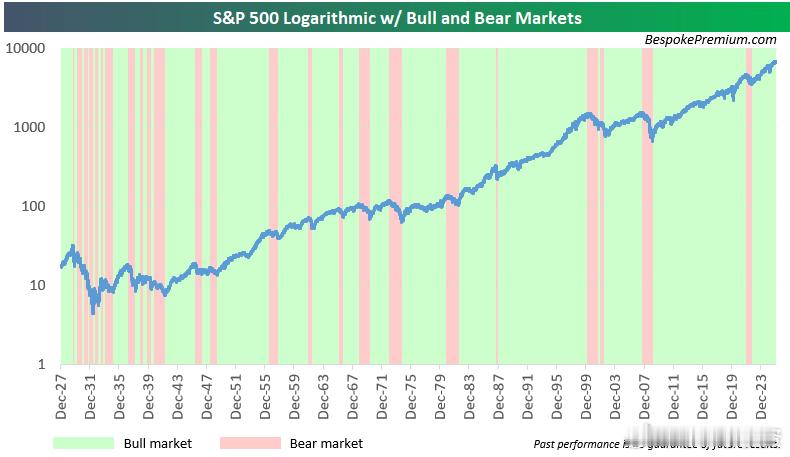 这是标普 500 指数的对数坐标图，牛市和熊市分别用阴影表示。熊市走势短暂而陡峭