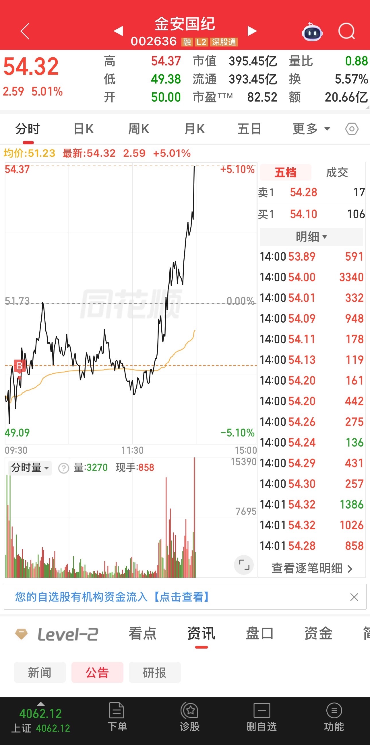金安国纪起飞，早盘反复提醒加仓做T的，你有没有跟上呢？