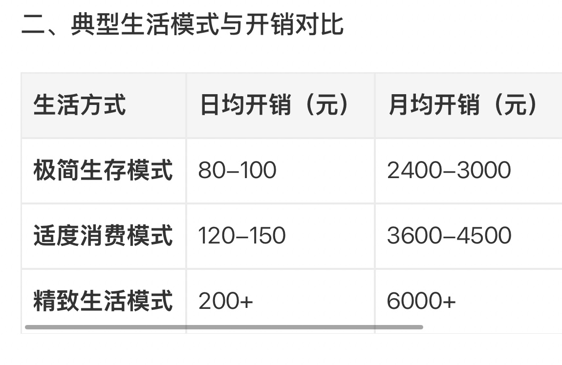 上海月薪6000一天花多少钱 我在杭州工作的时候，光房租3000+生活费3000