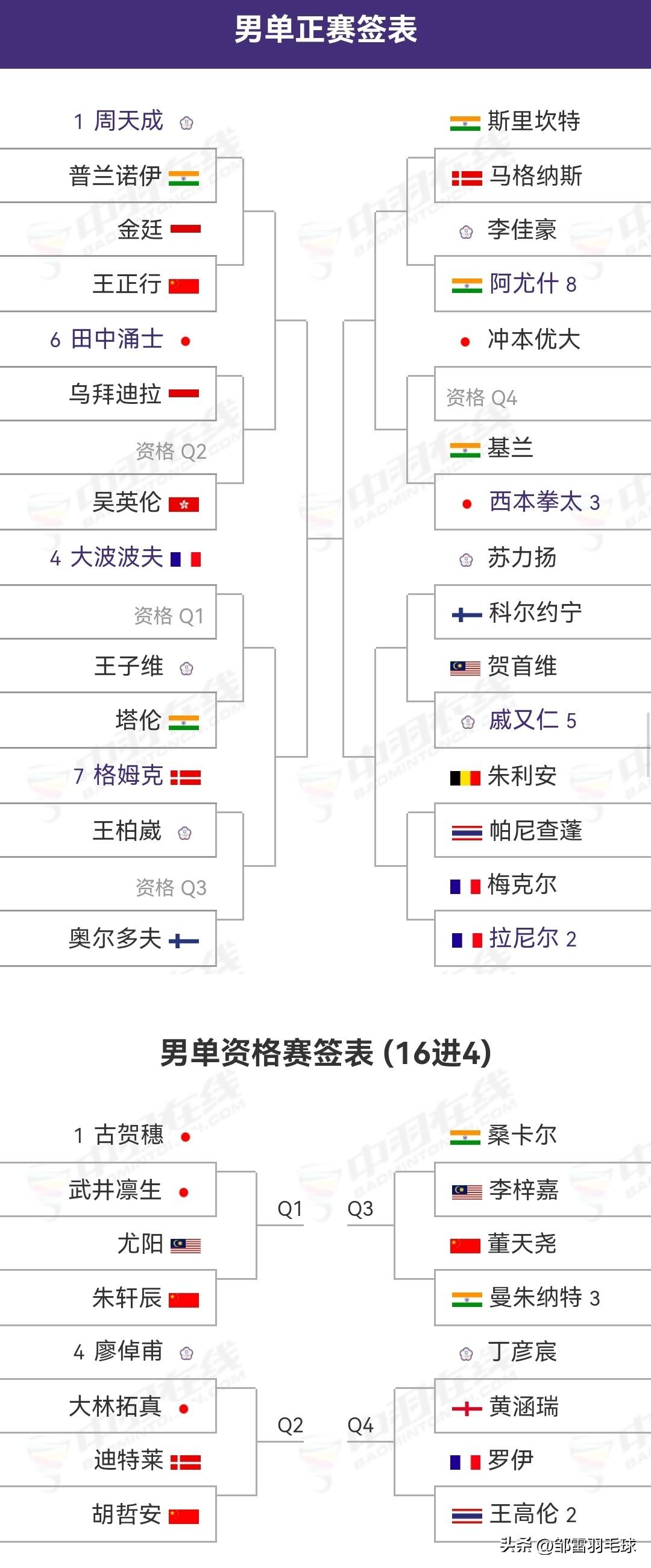2026奥尔良羽毛球大师赛明日拉开战幕

明日（3月17日），2026年奥尔良羽