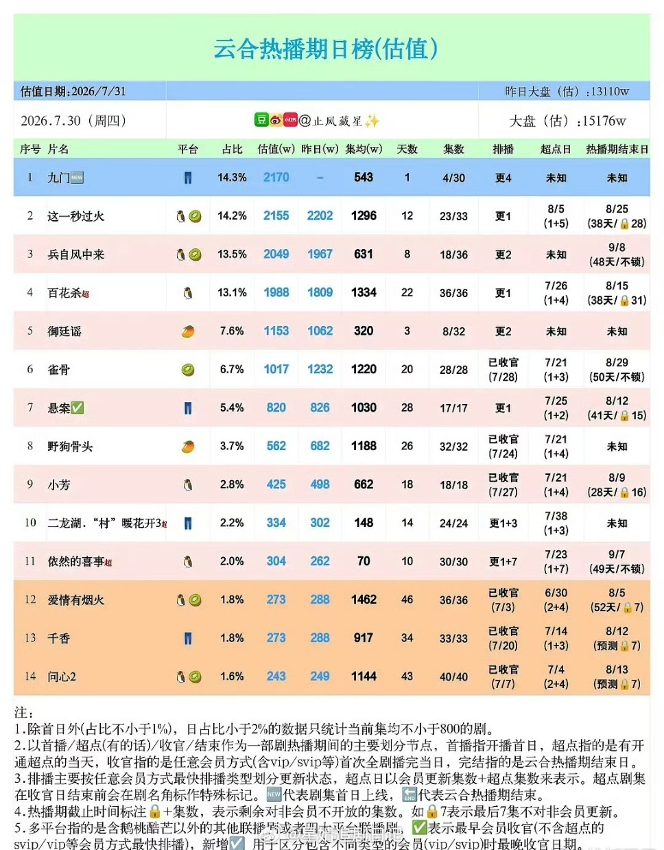 蒋依依依然的喜事超点完集均70w，00花还有机会起来吗
