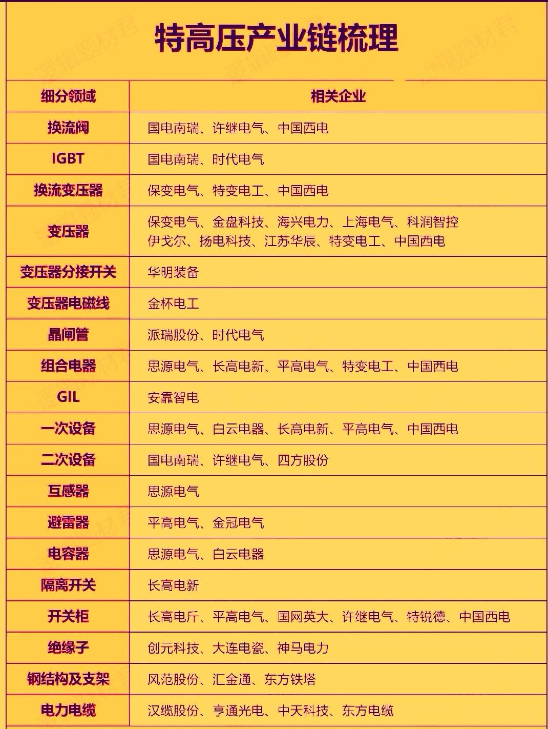 今天特高压概念股盘中纷纷大涨，这主要是行业近期迎来了多项政策与投资利好。国家电网