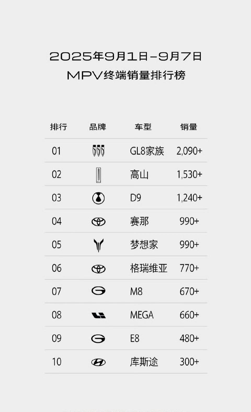 高山销量可以啊
看周度的MPV销量排行榜，高山的销量排在了第2位，这个成绩是相当