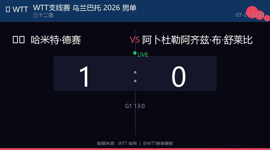 🏓 WTT支线赛 乌兰巴托 2026 男单  |  三十二强🇮🇳 哈米特·