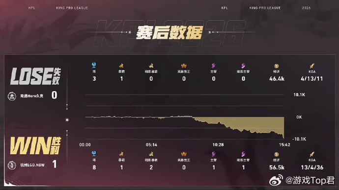 九尾海月输出拉满LGDNBW对战Hero6分钟中路爆发激烈拉扯战，双方打出3换3