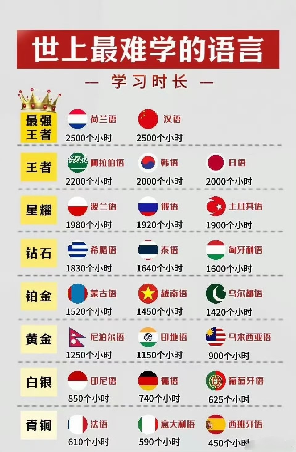 全球最难学的语言时常 