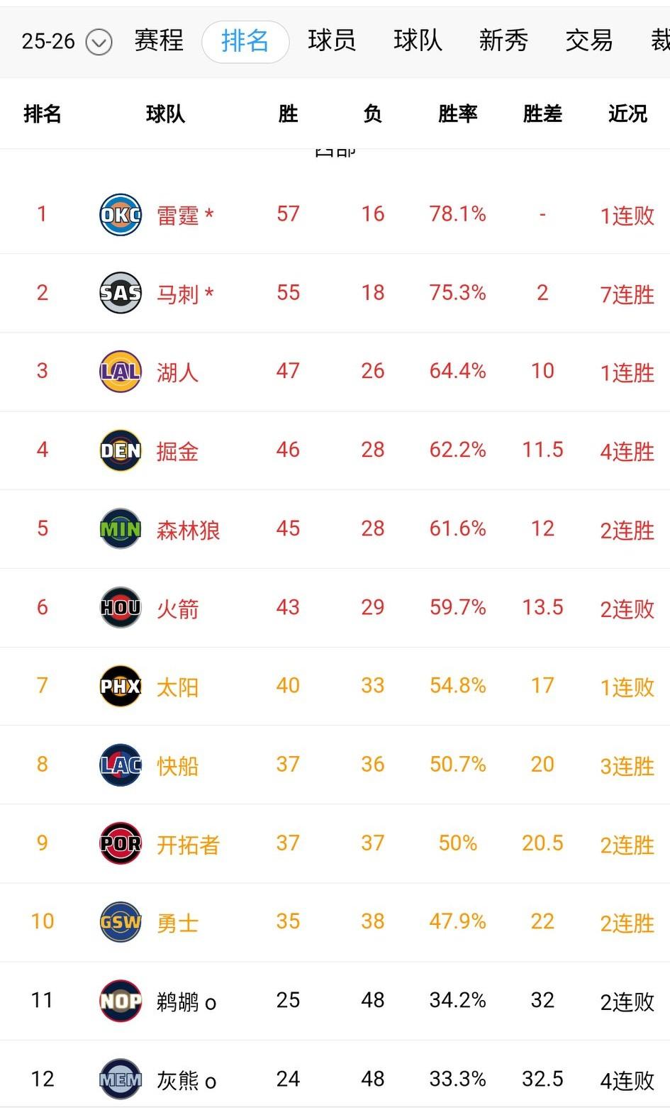 随着今天灰熊不敌马刺，彻底无缘季后赛和附加赛，西部前十球队基本锁定。
雷霆、马刺