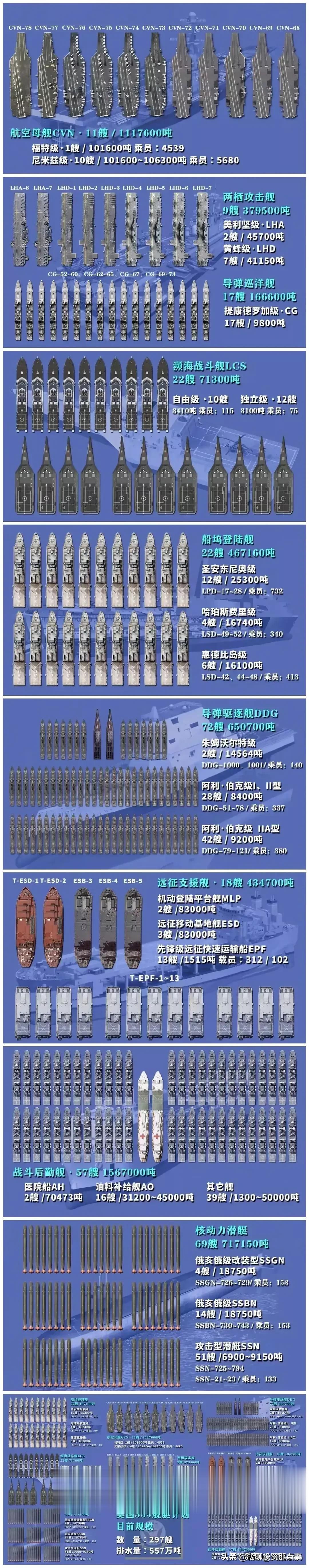 一幅图揭开了美国海军的家底

看起来，还是很丰厚啊！
家当共计297艘炮艇，总计