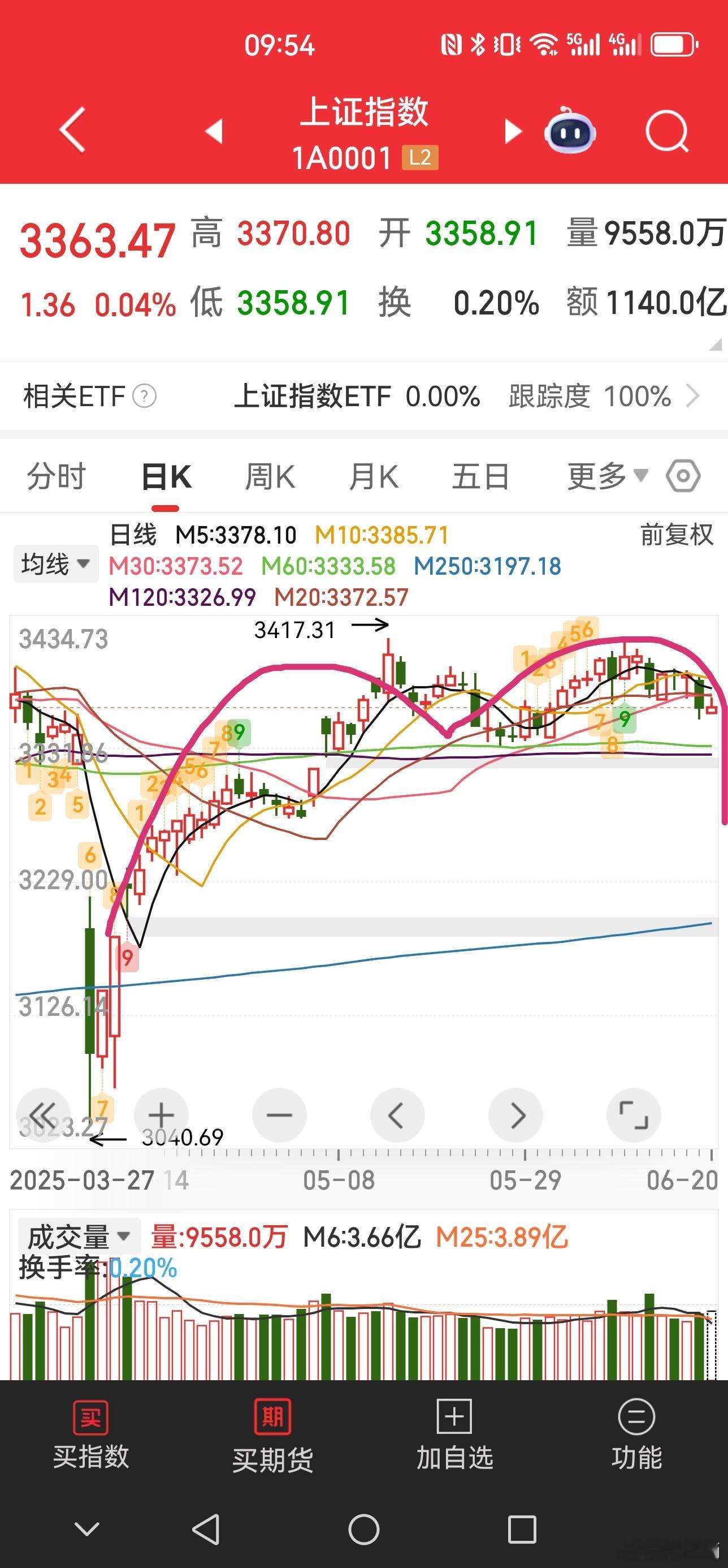 S-不会吧！现在确实是又陷入了手段一般般的状态。看指数不行，就拉银行。冲关，就搞