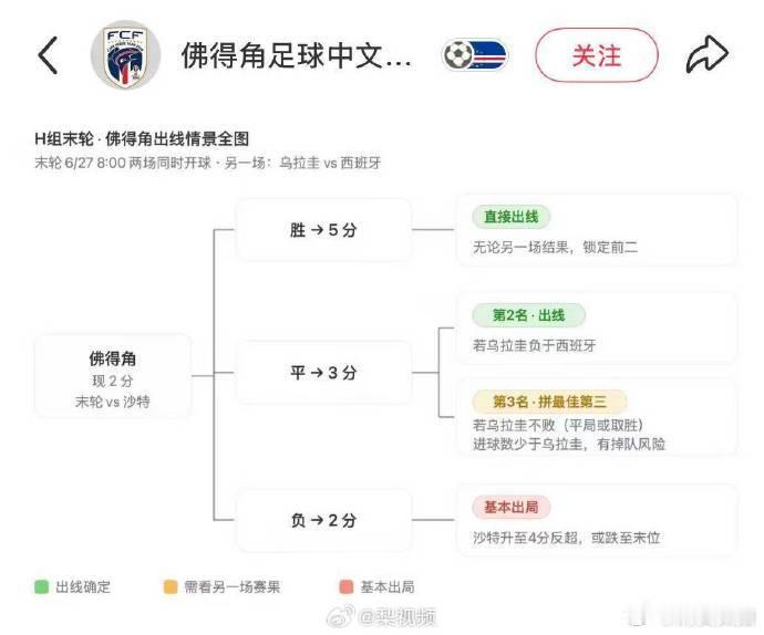 【佛得角出线概率升至62%，人的脚战平佛的脚】6月22日凌晨，佛得角战平前世界杯