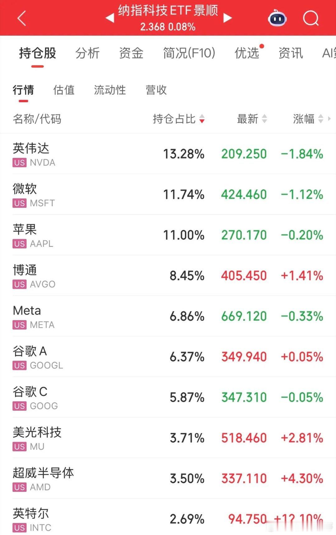 美国股市是由大公司推动上涨的，如果你相信科技，买纳指 100，相信消费，买标普。