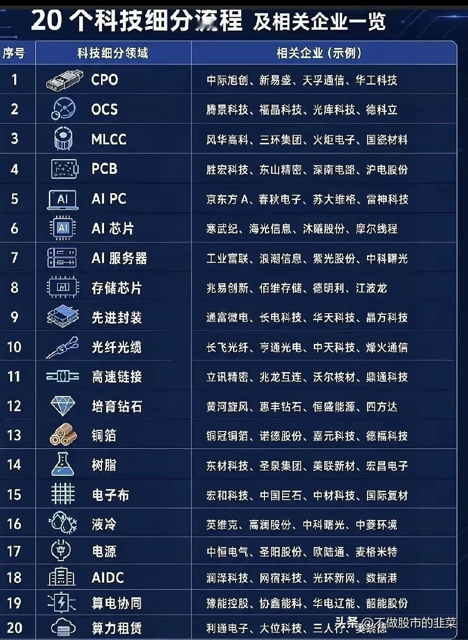 20条科技细分赛道全景梳理，读懂高位分歧下的结构性机会
 
隔夜外围科技板块集体