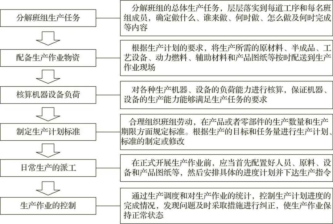 班组生产计划制订内容