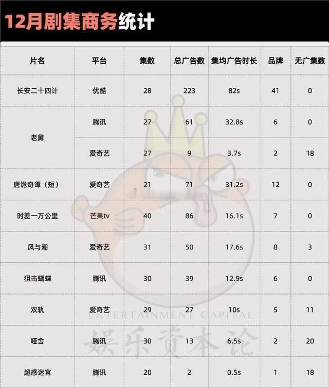 长安二十四计12月剧中招商断层了 