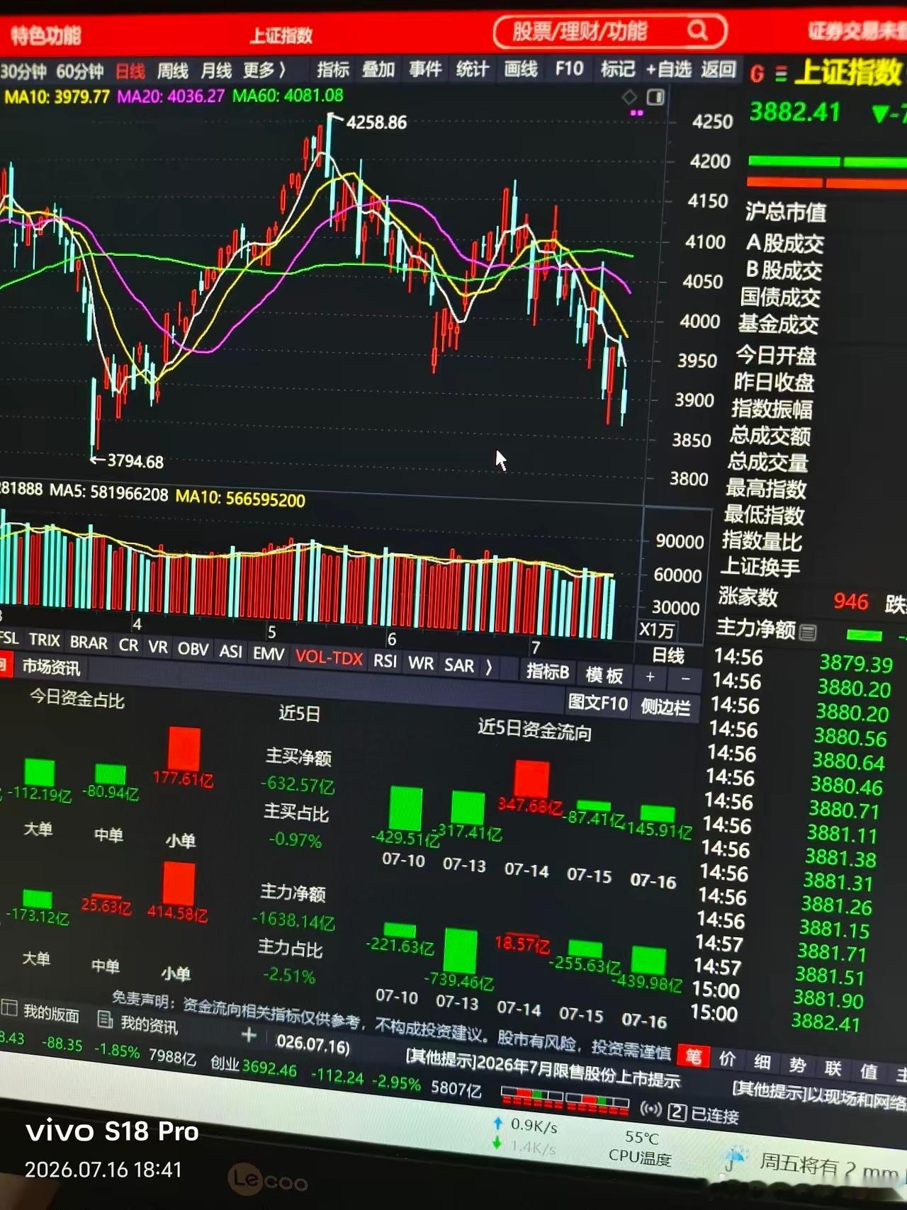 连续开跌，明天会出现反弹。但反弹比下跌更可怕。一旦反弹将出现士量抄底盘，这些抄底